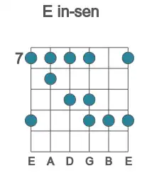 Guitar scale for in-sen in position 7